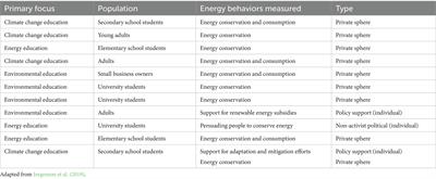 Considering the role of behaviors in sustainability and climate change education